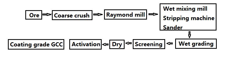 Raymond roller mill as a pre-grinding equipment to produce coating grade calcium process