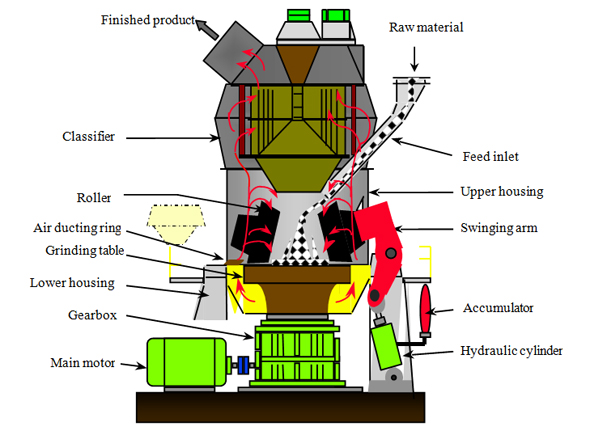 vertical roller powder grinding mill